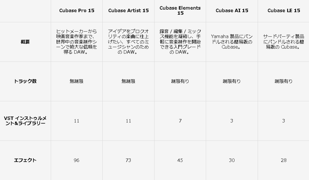 Cubaseの5つのグレード(LE・AI・Elements・Artist・Pro)を並べた比較図